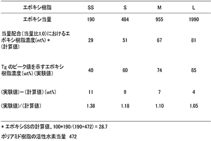 表5-8 Tg 値からの考察