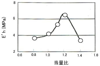 図5-43 塗膜のゴム域におけるE’の極小値E‘h に及ぼす当量比の影響