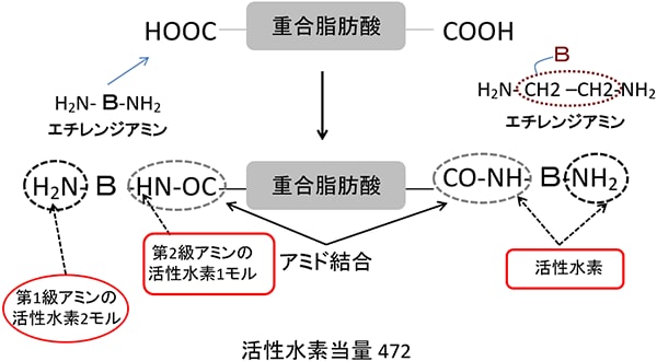 図5-44 塗料用変性ポリアミド樹脂の想像図