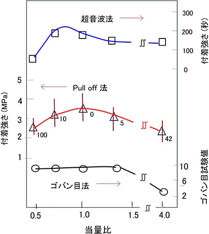 図5-47 塗膜の付着強さに及ぼす当量比の影響