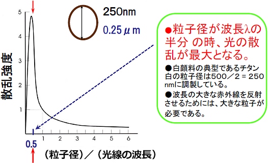 図-1 粒子の散乱能力に及ぼす粒子径の影響 1)