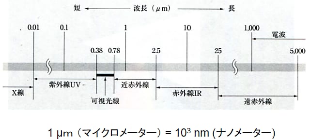 図-2 光線の種類と波長の関係 1)