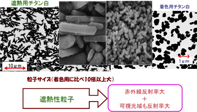 図-3 遮熱用チタン白と着色用チタン白粒子の比較 2)