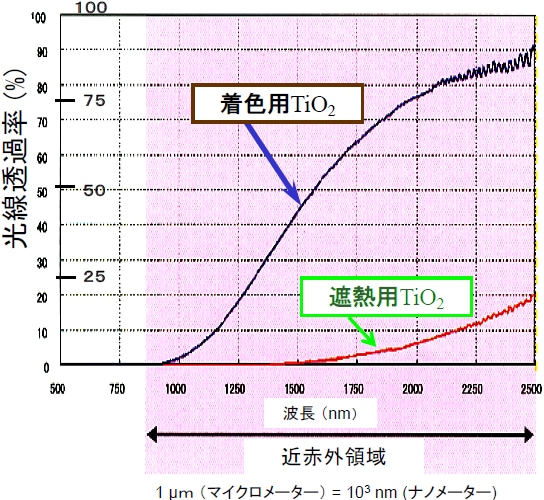 図-4 光線透過率に及ぼす遮熱用チタン白TiO2と着色用チタン白TiO2の比較 2)
