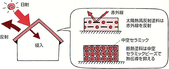 図-5 遮熱性機構の解説 3)