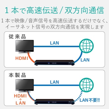 HDMIケーブル 4K2K対応 3D Full HD(1080P) ハイスピード 長尺 イーサネット対応 ブラック エレコム
