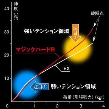 バスザイル マジックハードR(フロロカーボン) EverGreen INTERNATIONAL