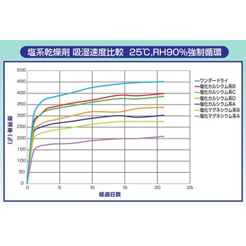 ワンダードライ 海上コンテナ内結露防止乾燥剤 サンユー印刷