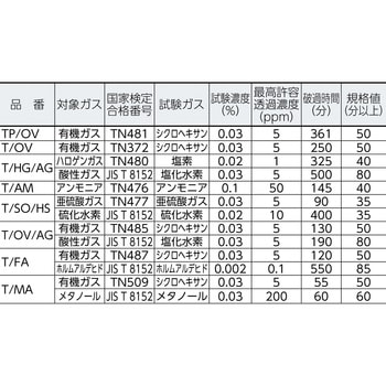 T/AM Tシリーズ吸収缶 1個 重松製作所 【通販サイトMonotaRO】