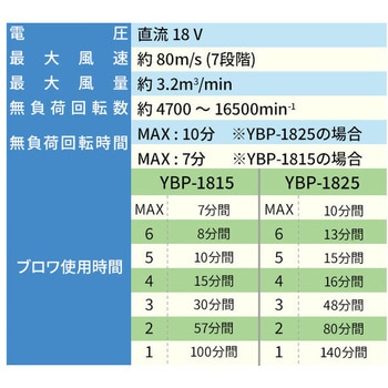 ブロワー 充電式 7段階風速 最大風量約3.2m^3/min YAMAZEN(山善)