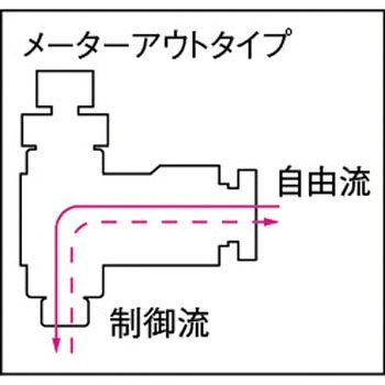 ファイブミニスピードコントローラβ メーターアウト 千代田通商