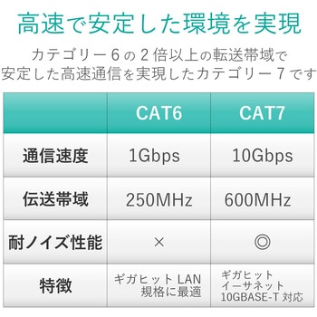 LANケーブル cat7準拠 より線 スリム(直径：4.3mm) 爪折れ防止 保護カバー付き RoHS メタリックブルー エレコム