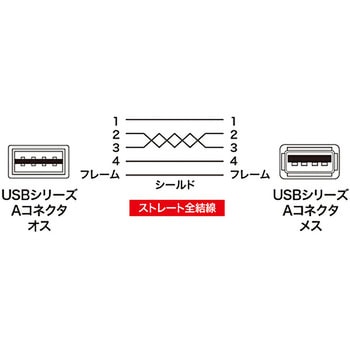 両面挿せるUSB延長ケーブル(A-Aメス) サンワサプライ USB延長アダプタ