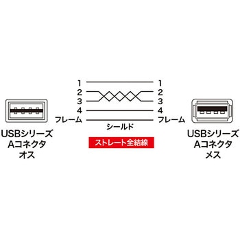 両面挿せるUSB延長ケーブル(A-Aメス) サンワサプライ