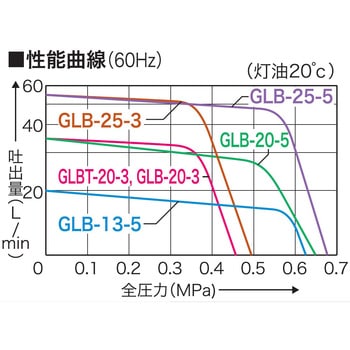 GLB-20-5 オイル用ギヤーポンプ GLポンプ GLBシリーズ 1台 工進 【通販