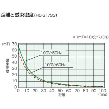 HC-33 消磁器 1個 ホーザン 【通販サイトMonotaRO】