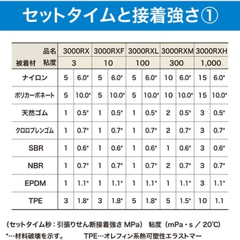 瞬間接着剤 3000RX(低粘度・速硬化タイプ) セメダイン 難接着