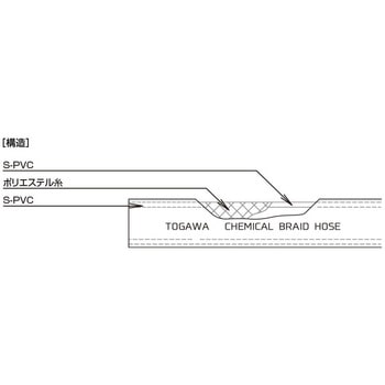 ケミカルブレードホース 十川産業