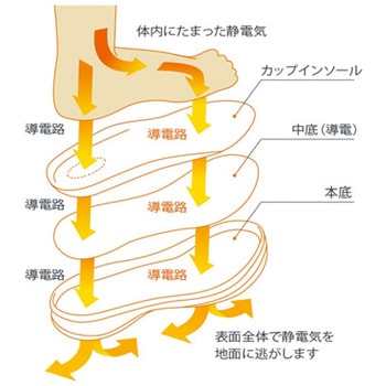 JIS規格 雪上でも滑りにくい耐滑安全靴 オールラウンダー ブラック 静電 ARD210NS-BKシリーズ ミドリ安全