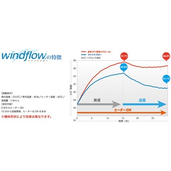 ABS製ヘルメット Windflow SC-11B RA3-UPシリーズ ミドリ安全
