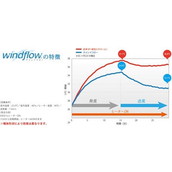 PC製ヘルメット Windflow・クリアバイザー・シールド面 SC-11PCLS RA3-UP3シリーズ ミドリ安全
