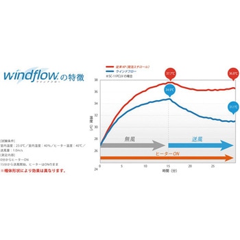 FRP製ヘルメット Windflow・シールド面 SC-11FS RA3-UP3シリーズ ミドリ安全