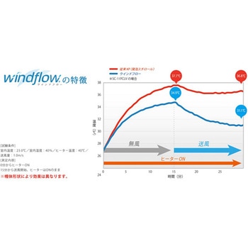 PC製ヘルメット Windflow・クリアバイザー・シールド面 SC-12PCLS RA3-UP3シリーズ ミドリ安全