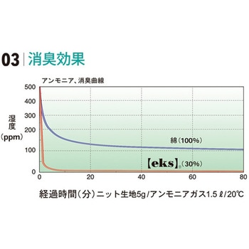 作業手袋 調温・消臭 手のひらコートタイプ MHG150EKSシリーズ ミドリ安全