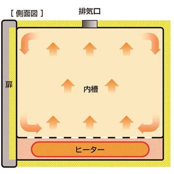 定温乾燥器 DYシリーズ アズワン