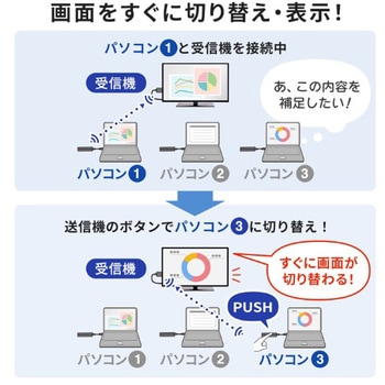 エクステンダー_HDMI(ワイヤレス)-USB TypeC接続_送信機のみ サンワサプライ