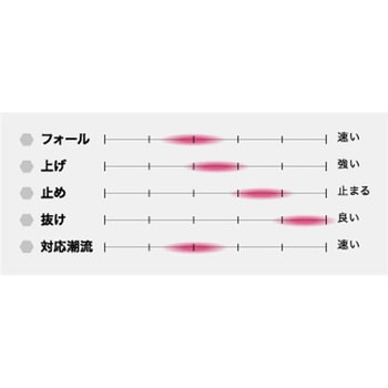 05.ゴールドレッド SFC メサイヤ ショート 180g シーフロア