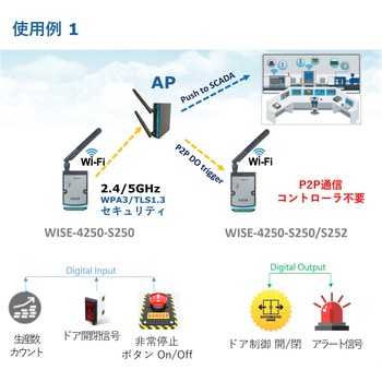 IoT ワイヤレスモジュール(Wi-Fi 2.4GHz/5GHz)WISE-4250シリーズ Advantech(アドバンテック)