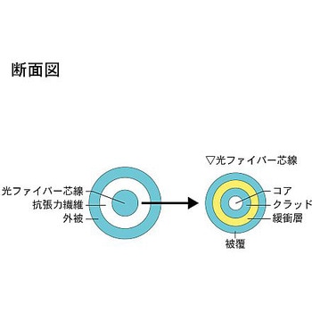 OM3マルチモード光ファイバーケーブル LC-コネクタなし 単芯＜盤内用＞1～10m - ダイヤトレンド
