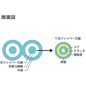 OM3マルチモード光ファイバーケーブル FC-FC 2芯＜盤内用＞1～10m ダイヤトレンド