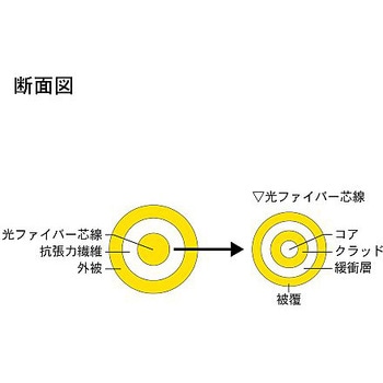 シングルモード光ファイバーケーブル LC-コネクタなし 単芯＜盤内 可動用＞1～10m ダイヤトレンド
