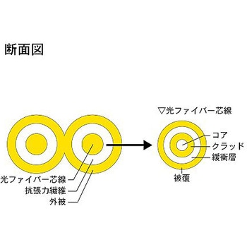 シングルモード光ファイバーケーブル LC-コネクタなし 2芯＜盤内 可動用＞1～10m ダイヤトレンド