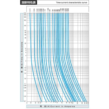 125V 管ヒューズ(Φ6.4×30mm) エスコ