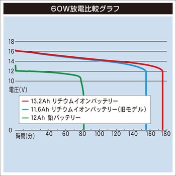 10A0007 リチウムイオンバッテリー13.2Ah (バッテリーのみ) 1個 BMO JAPAN(ビーエムオージャパン) 【通販モノタロウ】