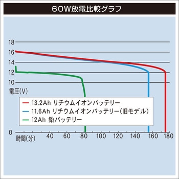 リチウムイオンバッテリー13.2Ah (チャージャーセット) BMO JAPAN(ビーエムオージャパン)