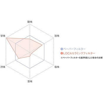 LOCA セラミックフィルター ラウンドタイプ - LOCA