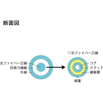 光ファイバーケーブル (OM3マルチモード/LC-FC/可動/単芯) ダイヤトレンド