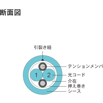 光ファイバーケーブル (OM3マルチモード/FC-FC/屋内用(補強)/2芯) ダイヤトレンド