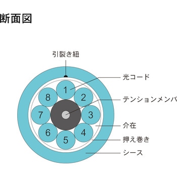 光ファイバーケーブル (OM3マルチモード/FC-FC/屋内用(補強)/8芯) ダイヤトレンド