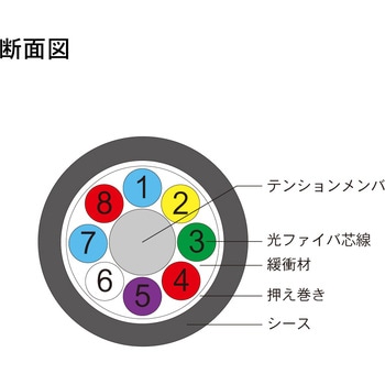 光ファイバーケーブル (OM3マルチモード/両端コネクタなし/屋外用層撚型LAPシース/8芯) ダイヤトレンド