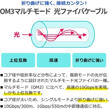 光ファイバケーブル サンワダイレクト