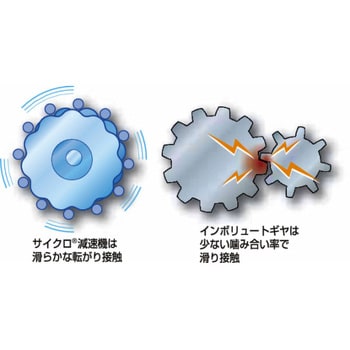 サイクロ減速機 6000シリーズ 三相モータ直結形(立形・取付台付・屋外)ブレーキ付(0.1kw～0.55kw)