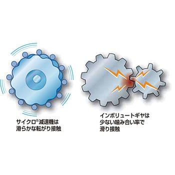 サイクロ減速機 6000シリーズ 三相モータ直結形(取付方向自由・取付台付)(0.1kw～0.2kw) 住友重機械工業 【通販モノタロウ】