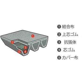 結合ベルト 3Vシリーズ DONGIL RUBBER BELT