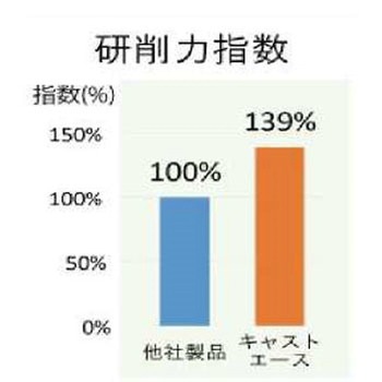キャストエース ニューレジストン
