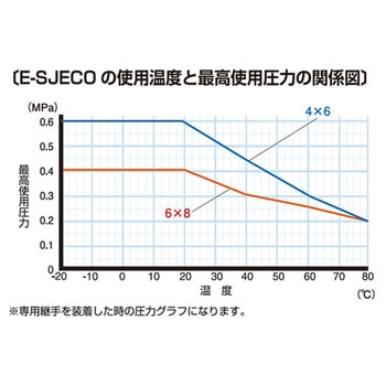 スーパー柔軟フッ素チューブ エコフレンドリー E-SJECOシリーズ アズワン